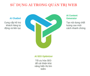 khóa học quản trị website 